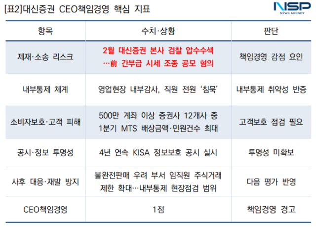 -[표2]대신증권 CEO책임경영 핵심 지표 (표 = NSP통신)