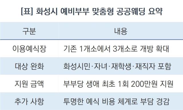 -화성시 예비부부 맞춤형 공공웨딩 지원 확대 요약 (표 = 조현철)
