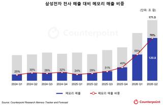 (NSP NEWS Image)카운터포인트 “3Q에도 메모리 단가 상승…최대 실적 갱신 전망”