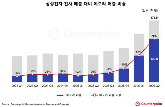 -(이미지 = 카운터포인트리서치 메모리 트래커)