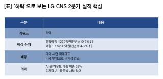 (NSP NEWS Image)[기업실적]LG CNS, 2Q 실적 ‘하락’…영업이익 전년比 9.2%↓