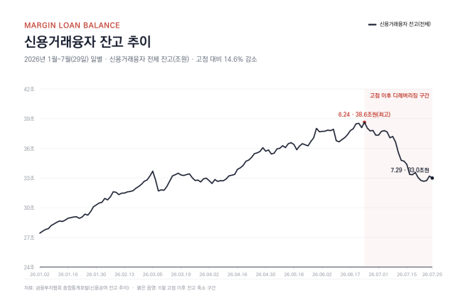 -2026년 1~7월 신용거래융자 잔고 추이(자료=금융투자협회) (그래프 = 생성형 AI)