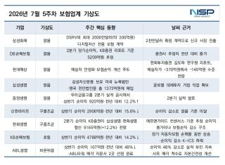 (NSP NEWS Image)[보험업계기상도]7월 다섯째 주 ‘맑음’ 우세…ABL생명 ‘비온뒤갬’