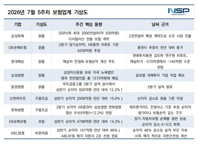 -7월 5주차 보험업계 기상도 (표 = NSP통신)