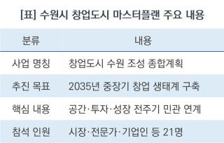 (NSP NEWS Image)수원시, 창업 판 키우는 중장기 마스터플랜 가동
