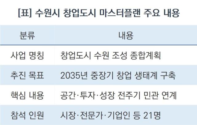 -수원시 창업도시 마스터플랜 주요 내용 (표 = 조현철)