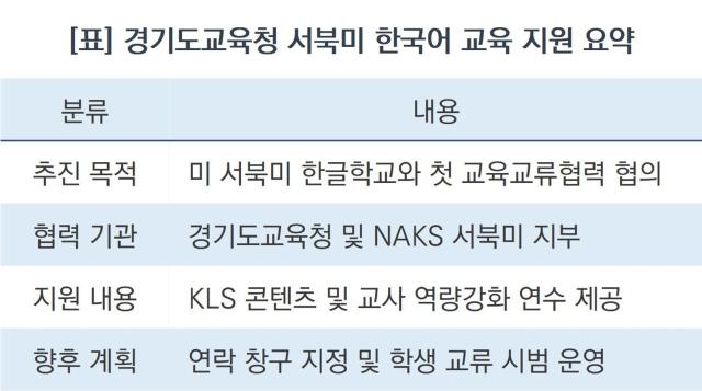-경기도교육청 서북미 한국어 교육 지원 요약 (표 = 조현철)