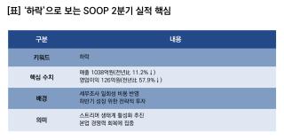(NSP NEWS Image)[기업실적]SOOP, 2Q 실적 ‘하락’…이민원 대표 “현 상황 무겁게 인식…본업 경쟁력 회복 집중”