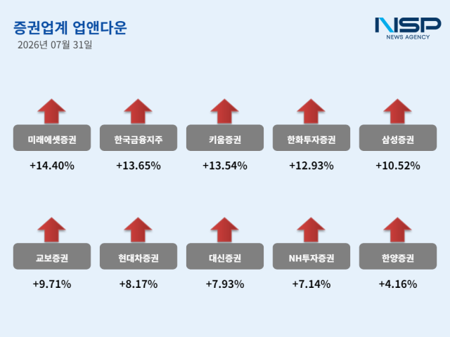 -7월 31일 증권주 ‘업앤다운’ (그래프 = NSP통신)