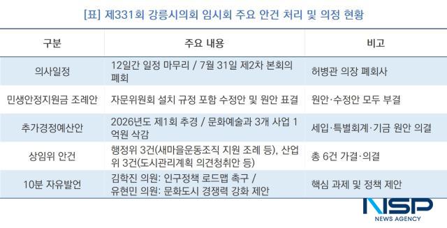 -제331회 강릉시의회 임시회 주요 안건 처리 및 의정 현황 (표 = NSP통신)