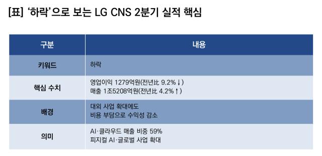 (NSP NEWS Image)LG CNS, 2Q 실적 ‘하락’…영업이익 전년比 9.2%↓