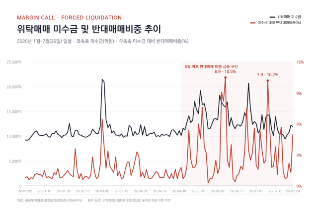 (NSP NEWS Image)‘빚투 불개미’, 신용잔고 38.6조 역대 최고…반대매매 비중 6월 3.52% 급등