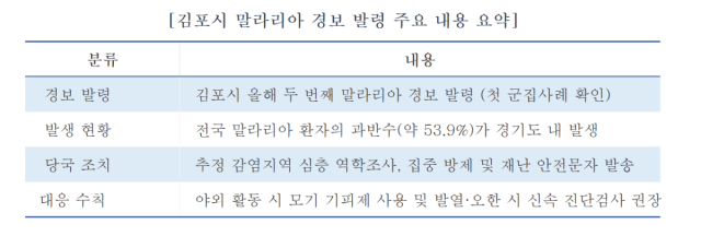-김포시 말라리아 경보 발령 주요 내용 요약 표. (표 = 김병관 기자)