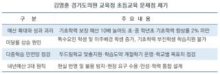 (NSP NEWS Image)김영훈 경기도의원, 예산 10배 늘어도 학력 미달은 증가해