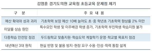 -김영훈 경기도의원의 도교육청 초등교육의 문제점 대응 방안 표. (표 = 김종식)
