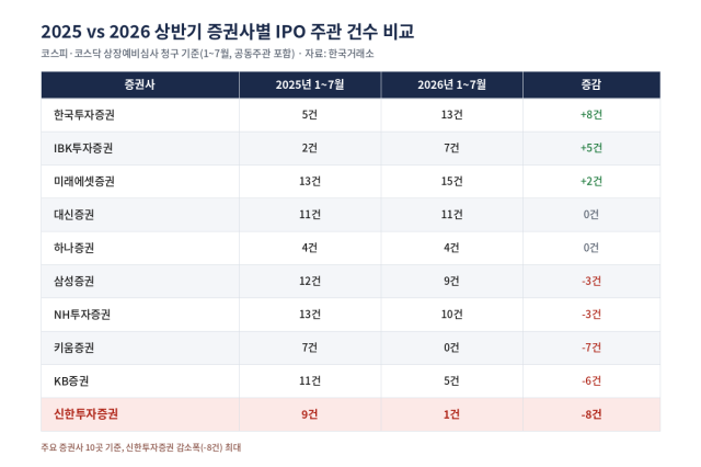 -2025·2026년 1~7월 증권사별 IPO 주관 건수 비교(자료=한국거래소 기업공시채널 KIND) (표 = 생성형 AI)
