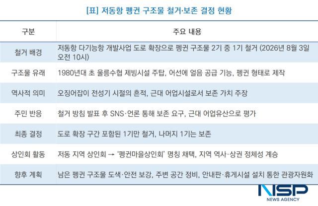 -저동항 펭귄 구조물 철거·보존 결정 현황 (표 = NSP통신)