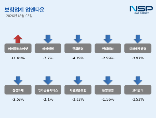 (NSP NEWS Image)[업앤다운]보험주 하락…에이플러스에셋↑·삼성생명↓