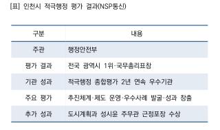 (NSP NEWS Image)[오늘의 정책 픽]인천시, 적극행정 전국 광역시 1위…국무총리표창