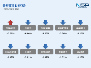(NSP NEWS Image)[업앤다운]증권주 하락, 한화투자증권↑·키움증권↓