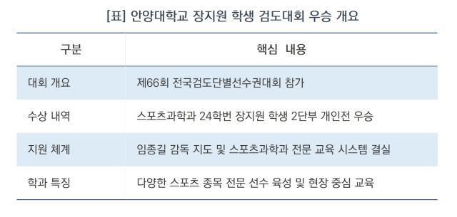 -안양대학교 장지원 학생 검도대회 우승 개요 (표 = 김종식)