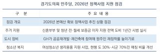 (NSP NEWS Image)경기도의회 민주당, 2026년 주요 정책사업 드라이브…주거·청소년 지원 집중 점검