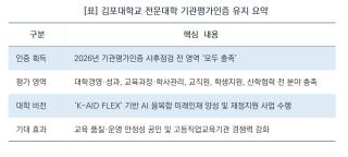 (NSP NEWS Image)김포대, 2026년 전문대학 기관평가인증 사후점검 전 영역 ‘모두 충족’ 쾌거