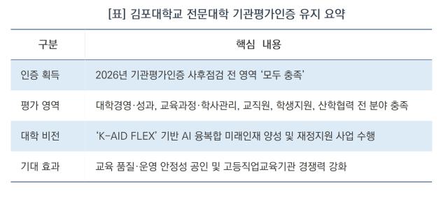 -김포대학교 전문대학 기관평가인증 유지 요약 (표 = 윤미선)