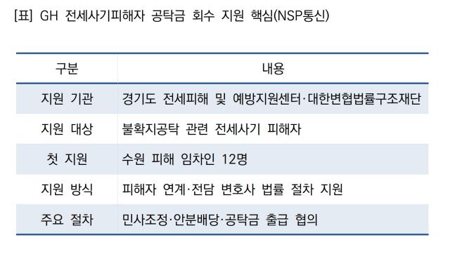 -GH 전세사기피해자 공탁금 회수 지원 핵심 (표 = NSP통신)