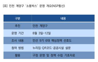 (NSP NEWS Image)[오늘의 정책 픽]계양구, 민선 9기 핵심정책 구민 의견 수렴…‘소통박스’ 운영