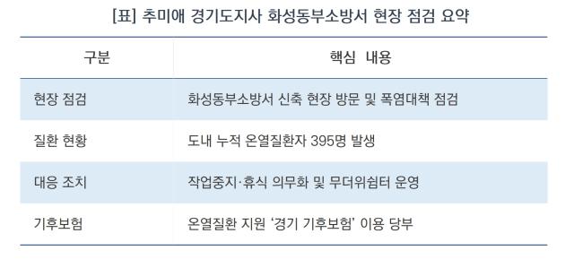 -추미애 경기도지사 화성동부소방서 현장 점검 요약 (표 = 김병관)