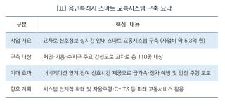 (NSP NEWS Image)[사업 추진 브리핑]신호등 바뀌는 시간 내비로 본다…용인시, 110개 교차로 ‘스마트 교통망’ 구축