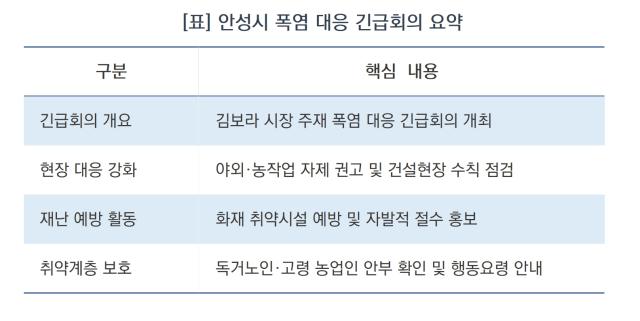 -안성시 폭염 대응 긴급회의 요약 (표 = 김병관)
