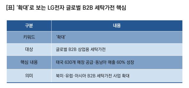 (NSP NEWS Image)LG전자, 글로벌 B2B 세탁가전 사업 확대