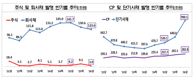 -주식 및 회사채 발행 반기별 추이 (그래프 = 금융감독원)