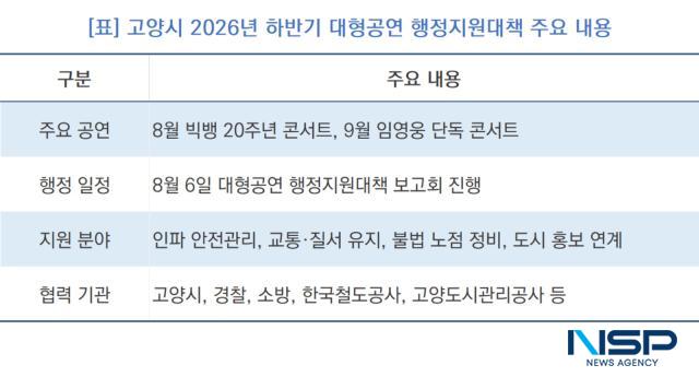-고양시 2026년 하반기 대형공연 행정지원대책 주요 내용 (표 = NSP통신)