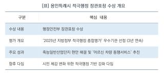 (NSP NEWS Image)[용인시 정책 브리핑]용인시, 적극행정 공로 ‘행안부 장관표창’ 수상…3년 연속 우수기관 빛났다