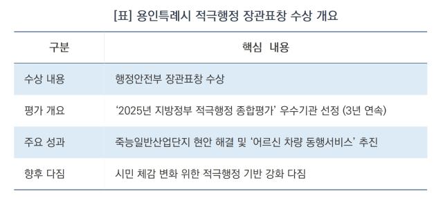 -용인특례시 적극행정 장관표창 수상 개요 (표 = 김병관)