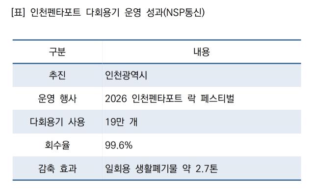 -인천펜타포트 다회용기 운영 성과 (표 = NSP통신)