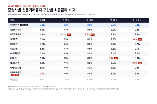 -자기자본 1조원 이상 증권사 12개사 신용거래융자 구간별 최종금리 비교 (자료·표=금융투자협회·AI생성)