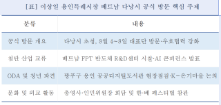 (NSP NEWS Image)[현장에 답이 있다]이상일 용인시장, 베트남 다낭시 공식 방문…‘반도체·AI’ 글로벌 협력망 넓힌다