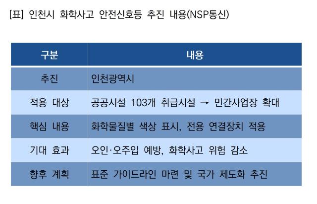-인천시 화학사고 안전신호등 추진 내용 (표 = NSP통신)