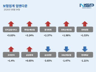 (NSP NEWS Image)[업앤다운]보험 업종 희비 엇갈려…인카금융서비스↑·삼성생명↓