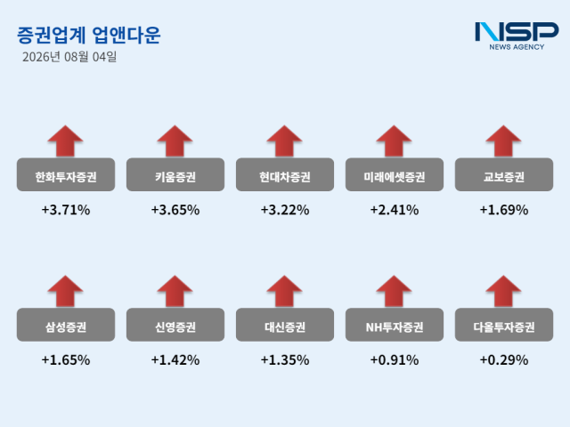 -8월 4일 증권주 ‘업앤다운’ (그래프 = NSP통신)