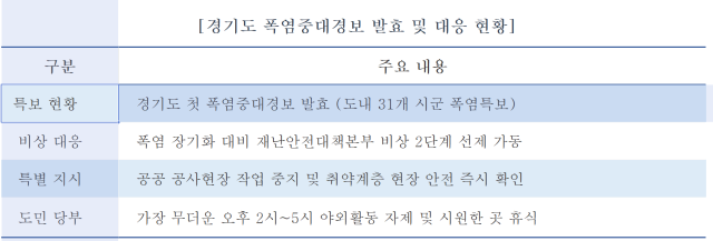-경기도 폭염중대경보 발효 및 대응 현황 요약 (표 = 김병관)