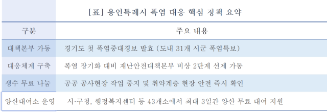 -용인시 폭염 대응 주요 정책 요약표. (표 = 김병관)