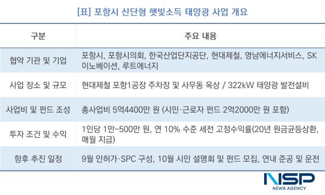 -포항시 산단형 햇빛소득 태양광 사업 개요 (표 = NSP통신)