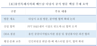 (NSP NEWS Image)[현장 의정 리포트(의원이 간다)]용인시의회, 베트남 다낭시 공식 방문…“첨단산업 협력·ODA 성과, 현장에서 챙긴다”