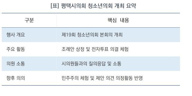 -평택시의회 청소년의회 개최 요약 (표 = 김병관)