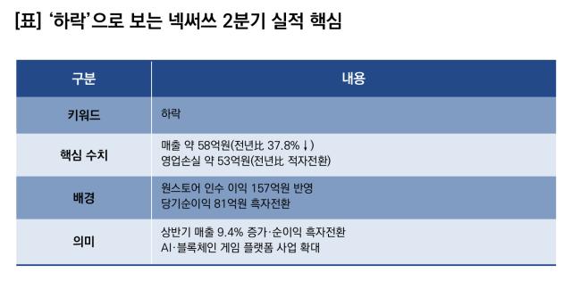(NSP NEWS Image)넥써쓰, 2Q 실적 하락…원스토어 인수 통해 AI·블록체인 게임 플랫폼 구축